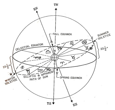 Ecliptic sign model Zodiak